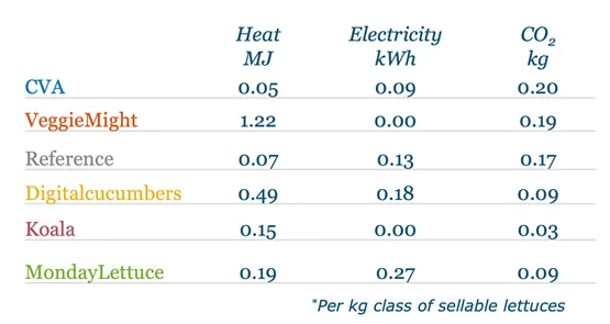Table of heat, electricity and CO2 use per kilogram of sellable lettuce, per team.