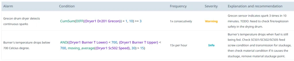 Two alarm rules in DataPilot. A dryer's spark detector tripping three times in ten minutes, and a burner temperature dropping below 700 degrees while fuel is still being fed, each with its frequency, severity, and the explanation and recommendation a responder sees.