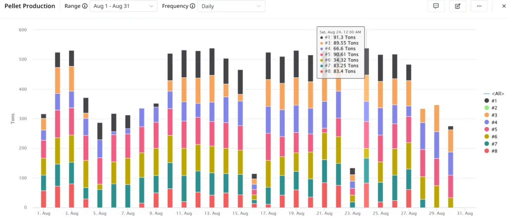 A DataPilot chart of daily pellet production over a month, stacked per machine, eight machines in eight colors. Daily production is itself a calculated metric.