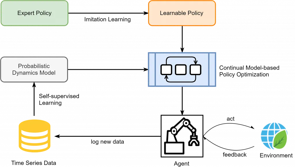 The control framework from the Microsoft Research project. An expert policy seeds a learnable policy by imitation; a probabilistic dynamics model, learned from time series data, drives continual model-based policy optimization; the agent acts on the environment and logs new data back.